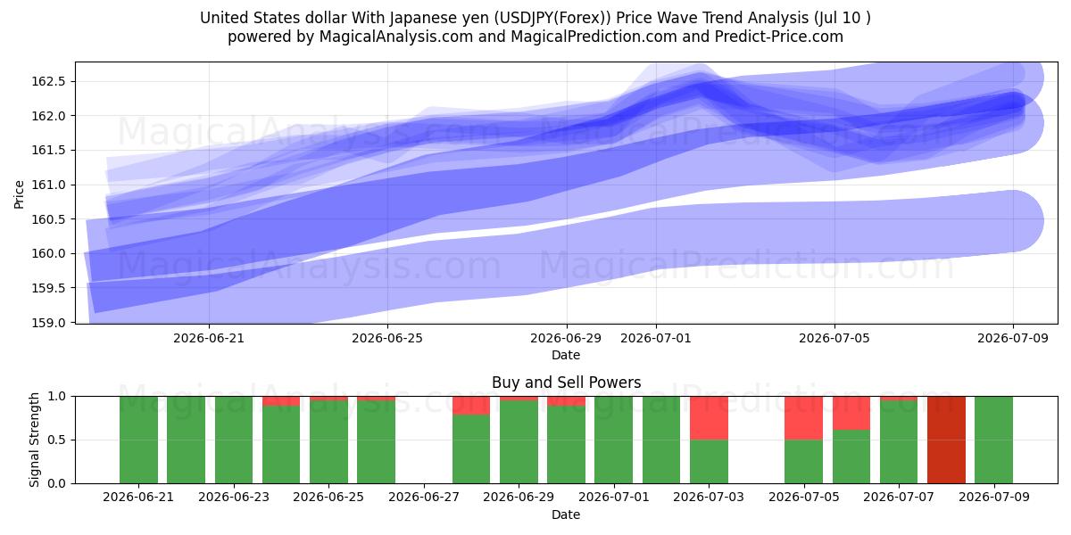  ABD Doları Japon Yeni ile (USDJPY(Forex)) Support and Resistance area (09 Jul) 