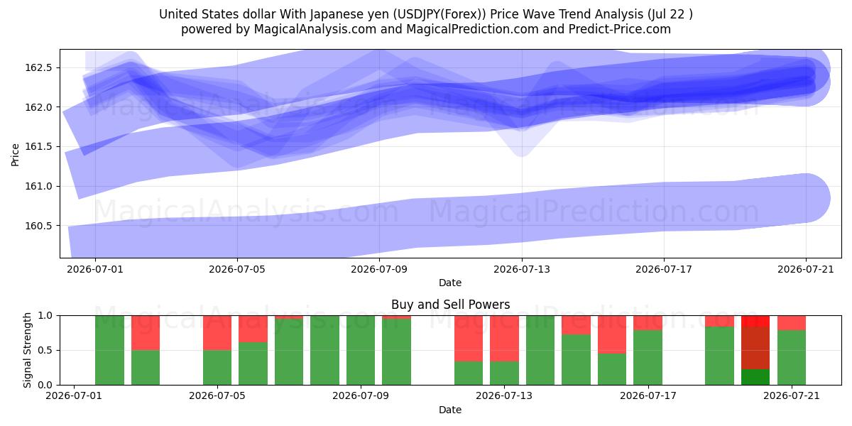  Amerikanske dollar med japanske yen (USDJPY(Forex)) Support and Resistance area (21 Jul) 