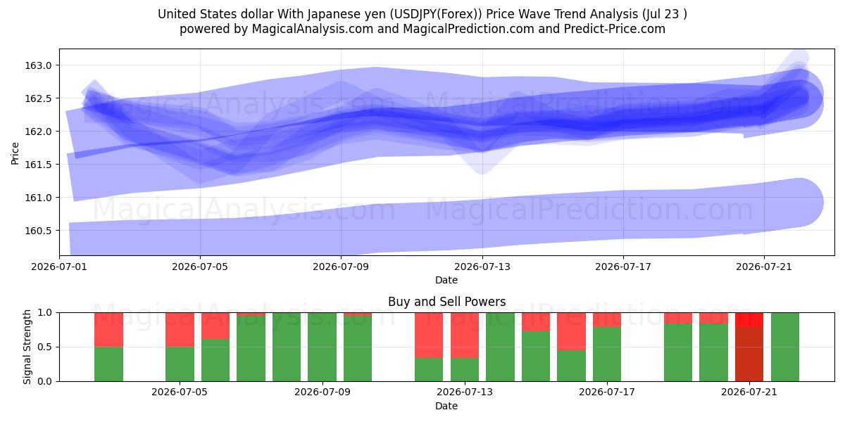  미국 달러 일본 엔으로 (USDJPY(Forex)) Support and Resistance area (22 Jul) 