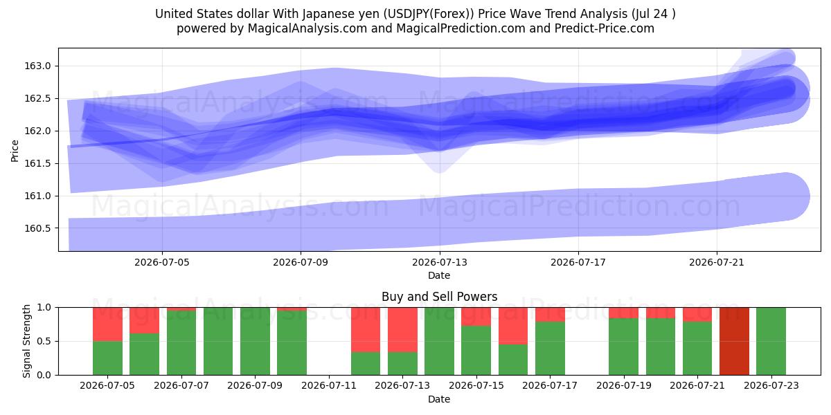  Dollar américain Avec yen japonais (USDJPY(Forex)) Support and Resistance area (23 Jul) 