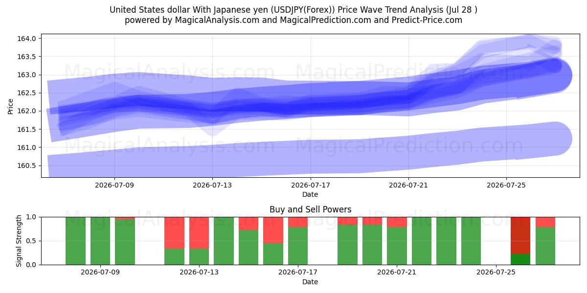  Yhdysvaltain dollari Japanin jenin kanssa (USDJPY(Forex)) Support and Resistance area (27 Jul) 