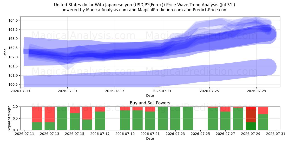  ABD Doları Japon Yeni ile (USDJPY(Forex)) Support and Resistance area (30 Jul) 
