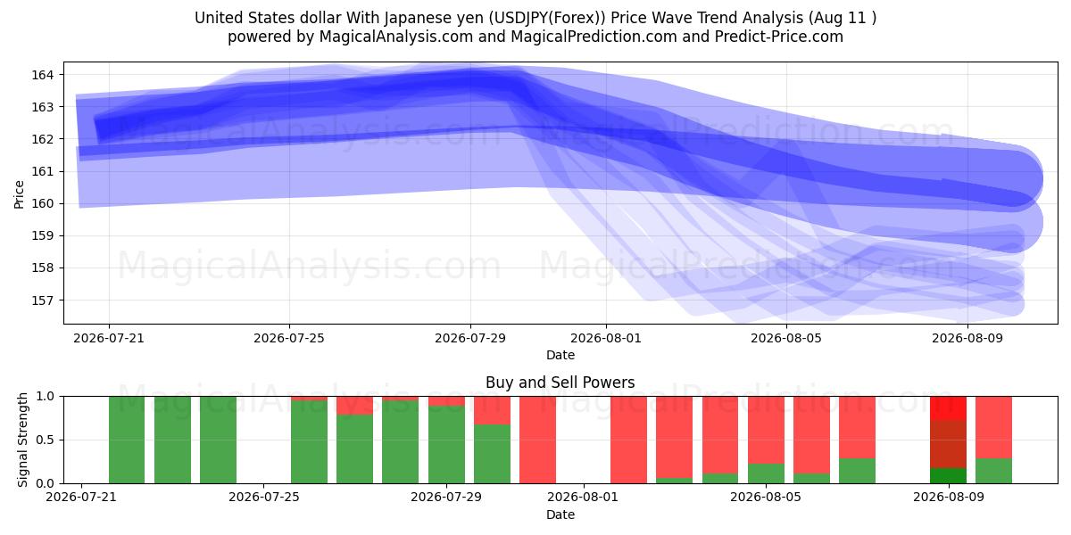  Amerikanske dollar med japanske yen (USDJPY(Forex)) Support and Resistance area (10 Aug) 