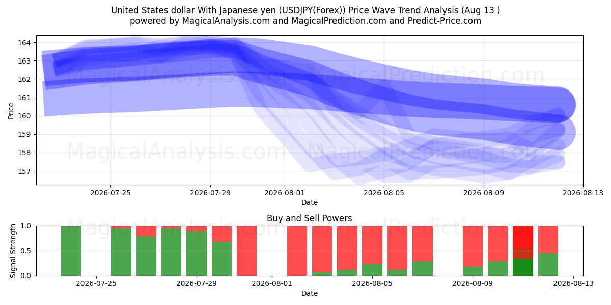  미국 달러 일본 엔으로 (USDJPY(Forex)) Support and Resistance area (12 Aug) 