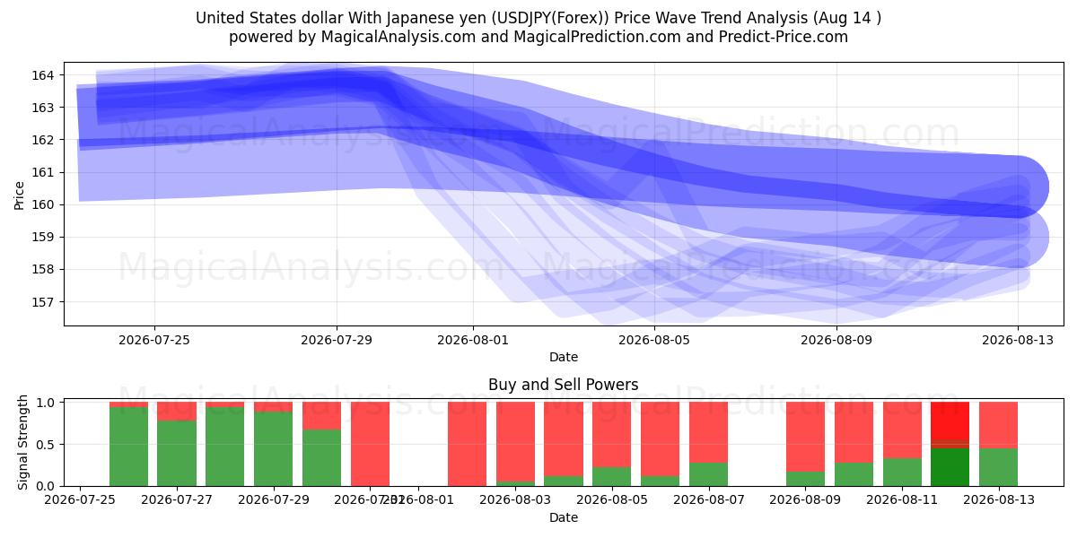  Dollar américain Avec yen japonais (USDJPY(Forex)) Support and Resistance area (13 Aug) 