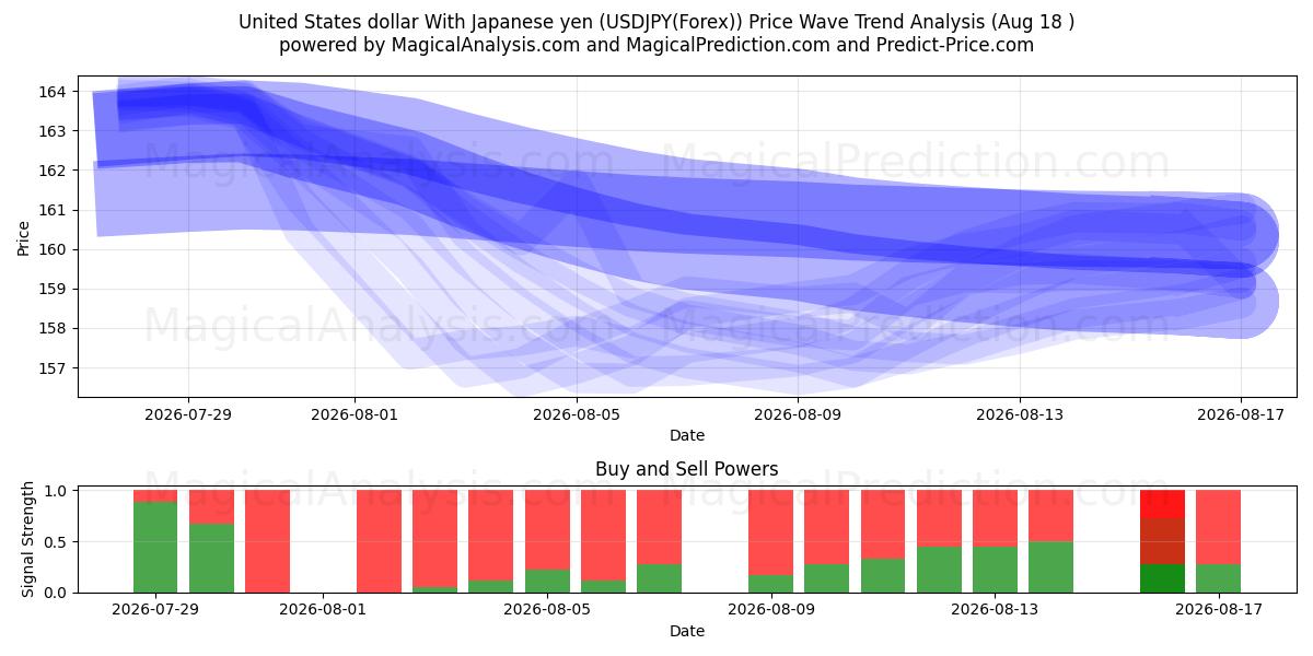  Yhdysvaltain dollari Japanin jenin kanssa (USDJPY(Forex)) Support and Resistance area (17 Aug) 