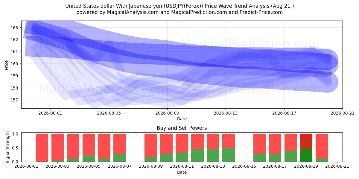  دولار الولايات المتحدة مع الين الياباني (USDJPY(Forex)) Support and Resistance area (18 Aug) 