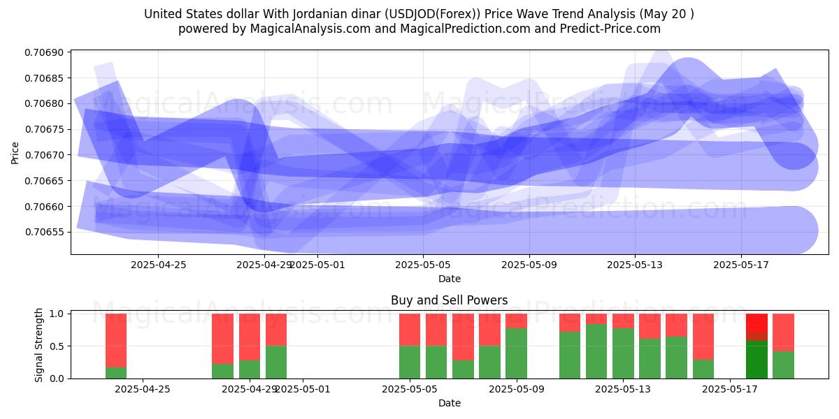  Доллар США к иорданскому динару (USDJOD(Forex)) Support and Resistance area (20 May) 