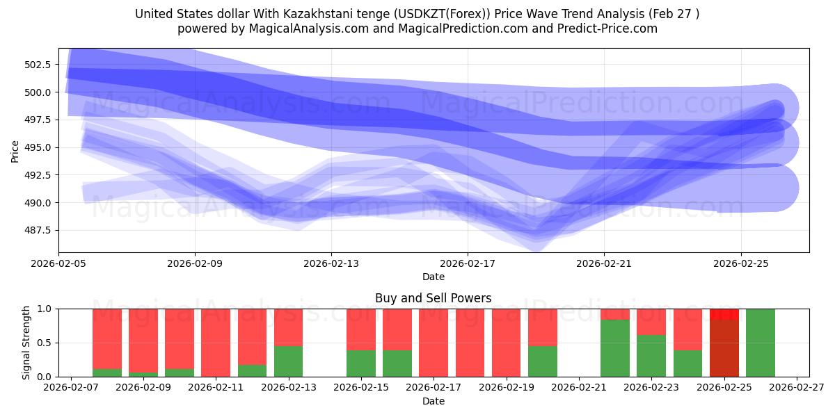 United States dollar With Kazakhstani tenge (USDKZT(Forex)) Support and Resistance area (26 Feb) 