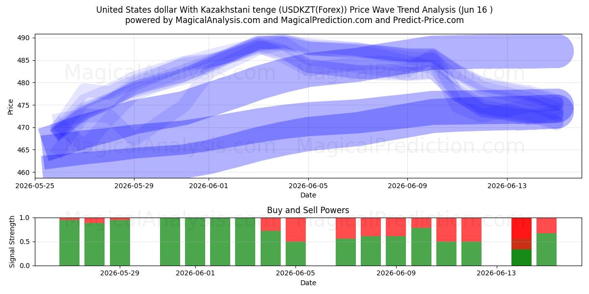  संयुक्त राज्य अमेरिका डॉलर कज़ाखस्तानी तेंगे के साथ (USDKZT(Forex)) Support and Resistance area (15 Jun) 