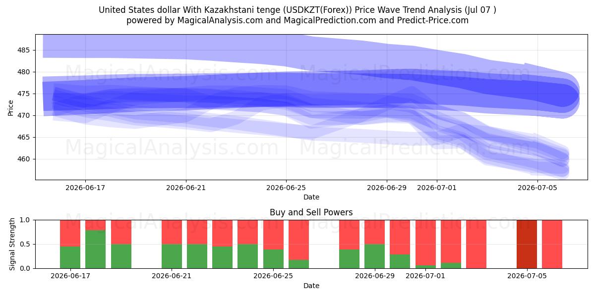  Dólar estadounidense Con tenge kazajo (USDKZT(Forex)) Support and Resistance area (06 Jul) 