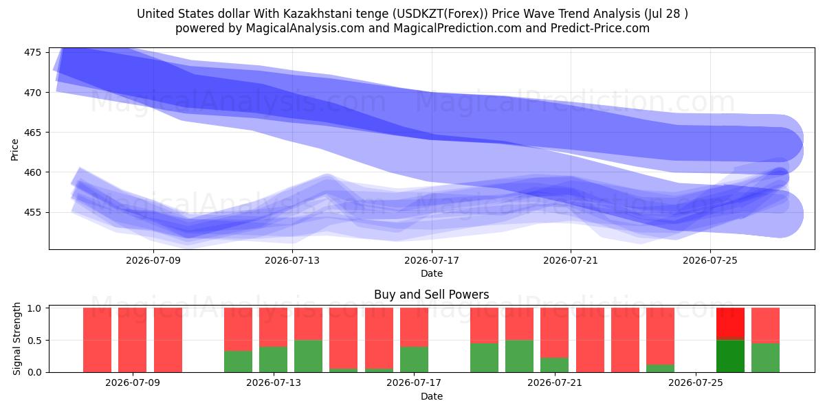  United States dollar With Kazakhstani tenge (USDKZT(Forex)) Support and Resistance area (27 Jul) 