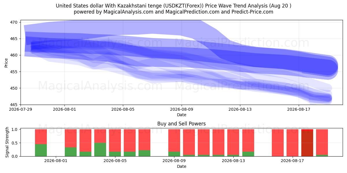  Dólar estadounidense Con tenge kazajo (USDKZT(Forex)) Support and Resistance area (18 Aug) 