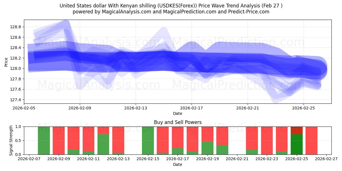  Amerikanske dollar med kenyansk shilling (USDKES(Forex)) Support and Resistance area (26 Feb) 