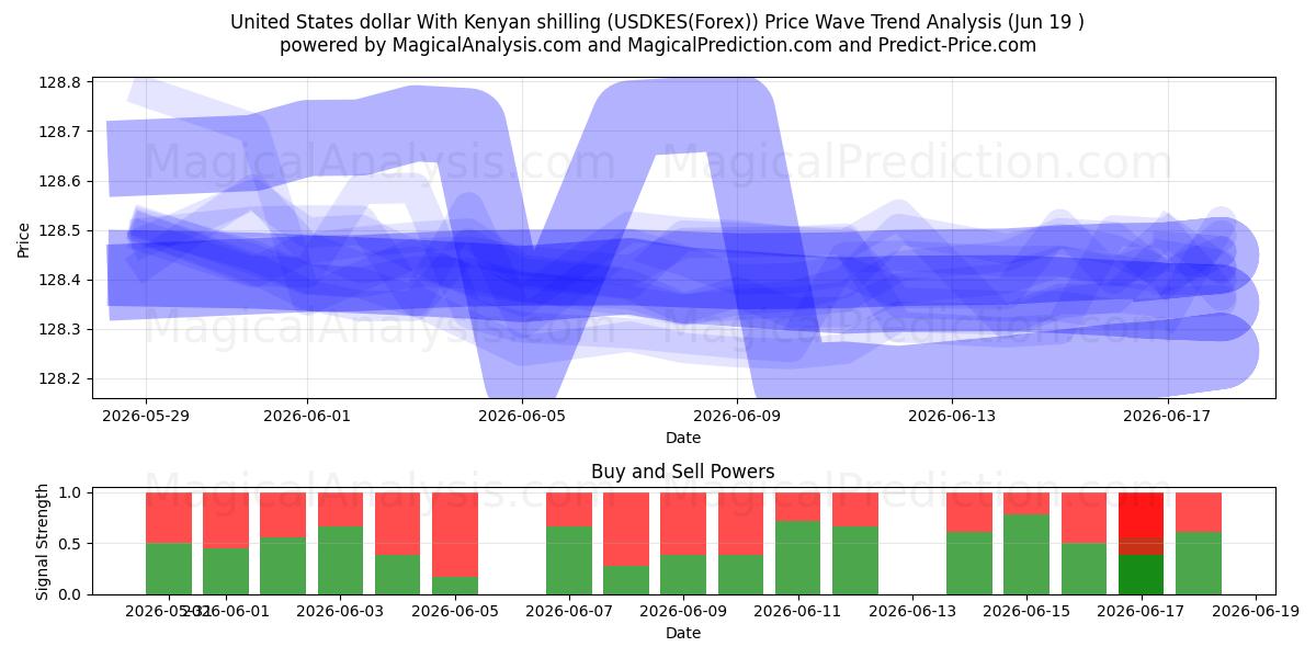  US-Dollar mit kenianischem Schilling (USDKES(Forex)) Support and Resistance area (18 Jun) 