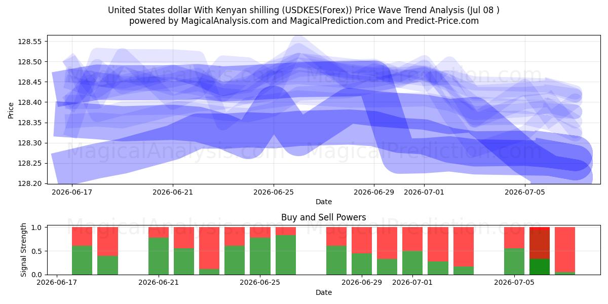  Yhdysvaltain dollari Kenian shillinillä (USDKES(Forex)) Support and Resistance area (07 Jul) 