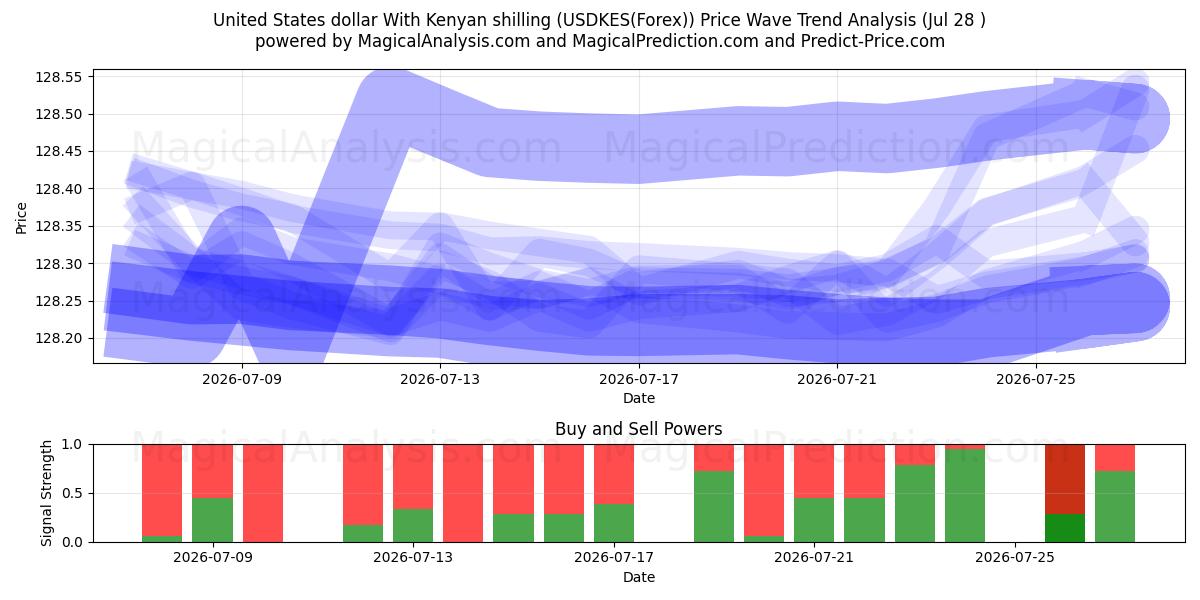  United States dollar With Kenyan shilling (USDKES(Forex)) Support and Resistance area (27 Jul) 