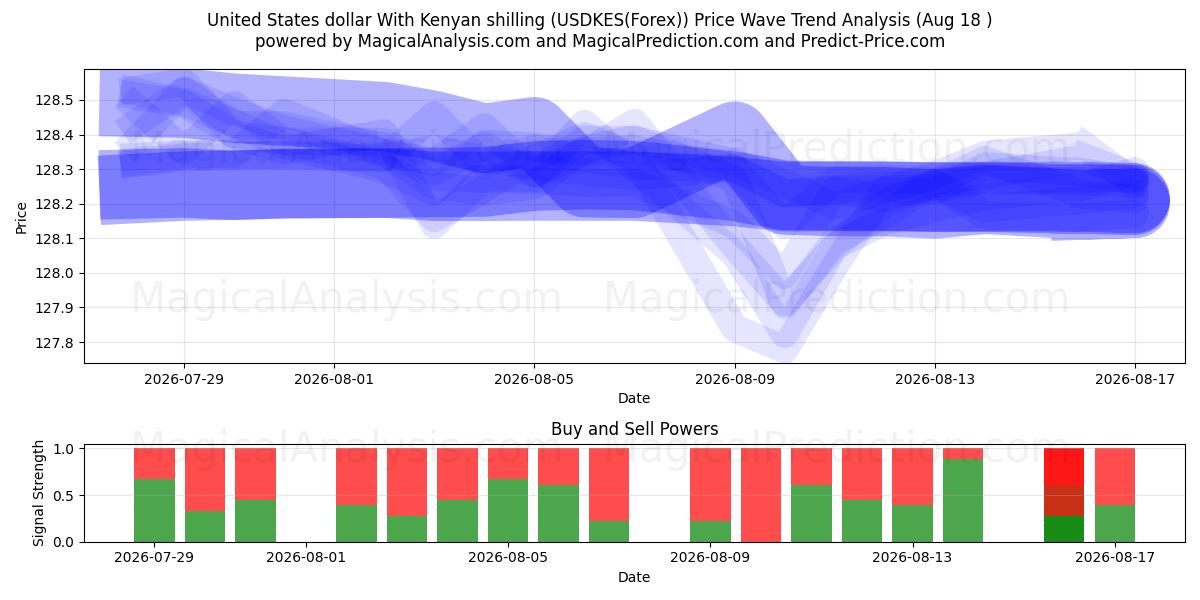  دلار آمریکا با شیلینگ کنیا (USDKES(Forex)) Support and Resistance area (17 Aug) 