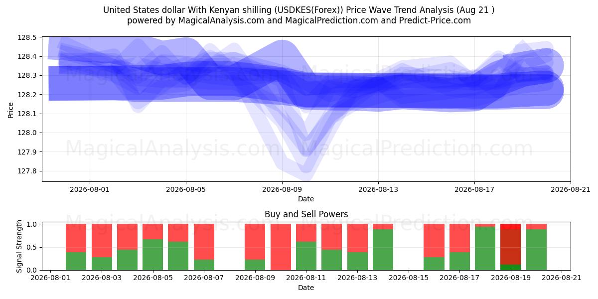  United States dollar With Kenyan shilling (USDKES(Forex)) Support and Resistance area (20 Aug) 