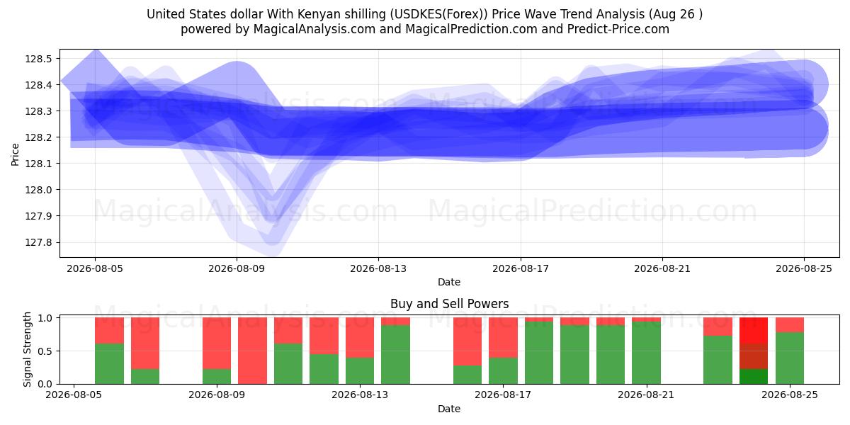  Amerikaanse dollar met Keniaanse shilling (USDKES(Forex)) Support and Resistance area (25 Aug) 