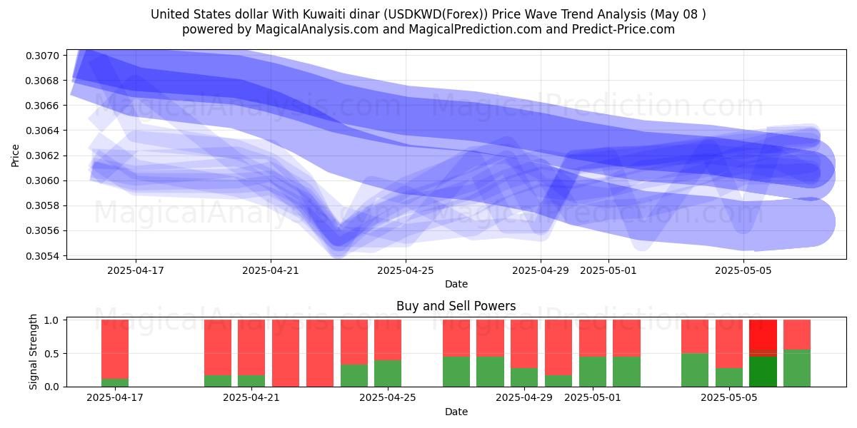  Yhdysvaltain dollari Kuwaitin dinaarin kanssa (USDKWD(Forex)) Support and Resistance area (08 May) 