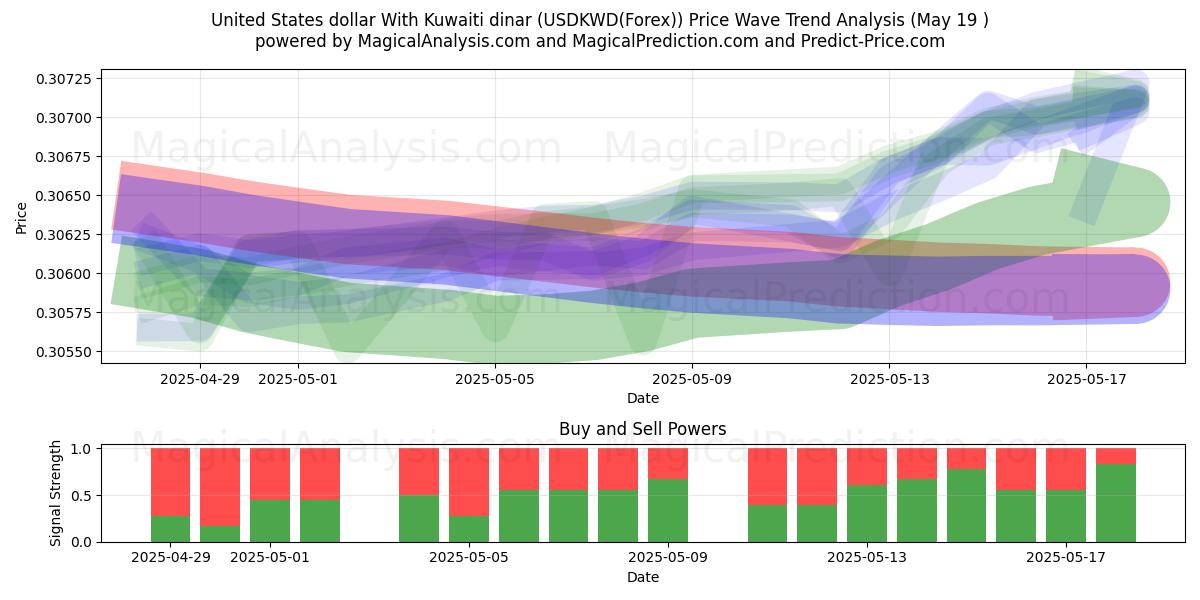  Amerikaanse dollar met Koeweitse dinar (USDKWD(Forex)) Support and Resistance area (19 May) 
