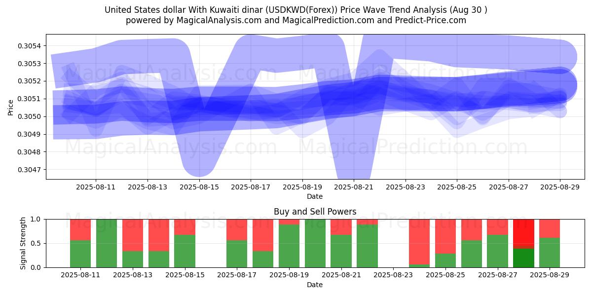  United States dollar With Kuwaiti dinar (USDKWD(Forex)) Support and Resistance area (07 Aug) 