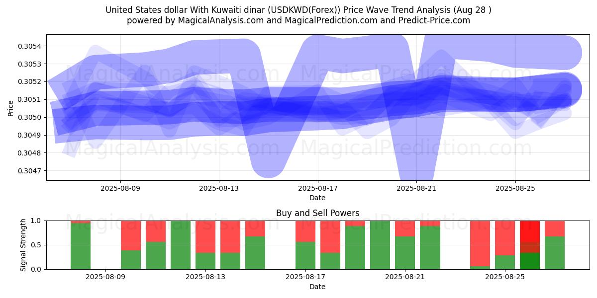  الدولار الأمريكي بالدينار الكويتي (USDKWD(Forex)) Support and Resistance area (27 Aug) 