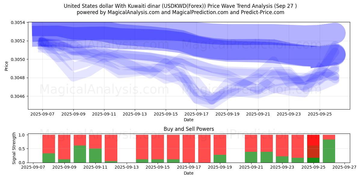  संयुक्त राज्य अमेरिका डॉलर कुवैती दीनार के साथ (USDKWD(Forex)) Support and Resistance area (26 Sep) 