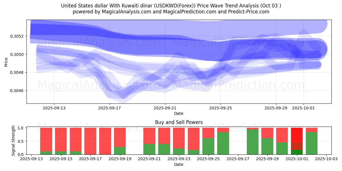  Dollaro degli Stati Uniti Con dinaro kuwaitiano (USDKWD(Forex)) Support and Resistance area (02 Oct) 