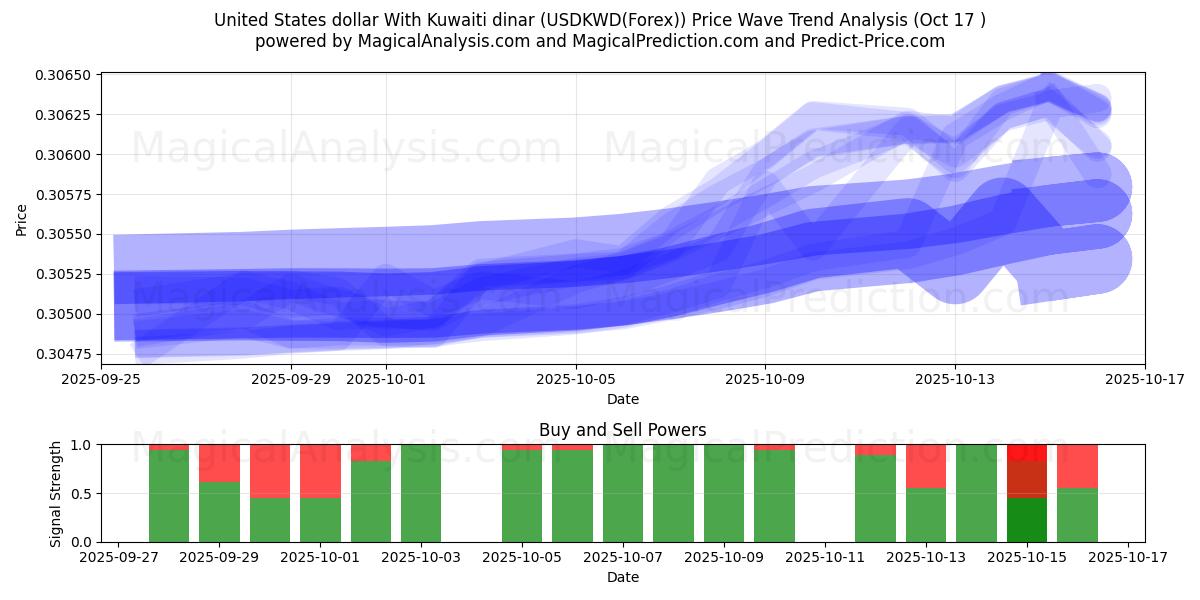  संयुक्त राज्य अमेरिका डॉलर कुवैती दीनार के साथ (USDKWD(Forex)) Support and Resistance area (16 Oct) 