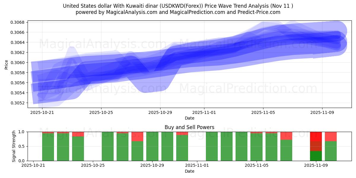  संयुक्त राज्य अमेरिका डॉलर कुवैती दीनार के साथ (USDKWD(Forex)) Support and Resistance area (10 Nov) 