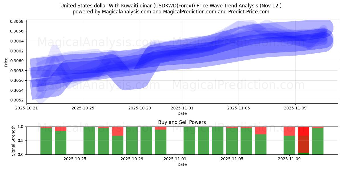  쿠웨이트 디나르와 미국 달러 (USDKWD(Forex)) Support and Resistance area (11 Nov) 