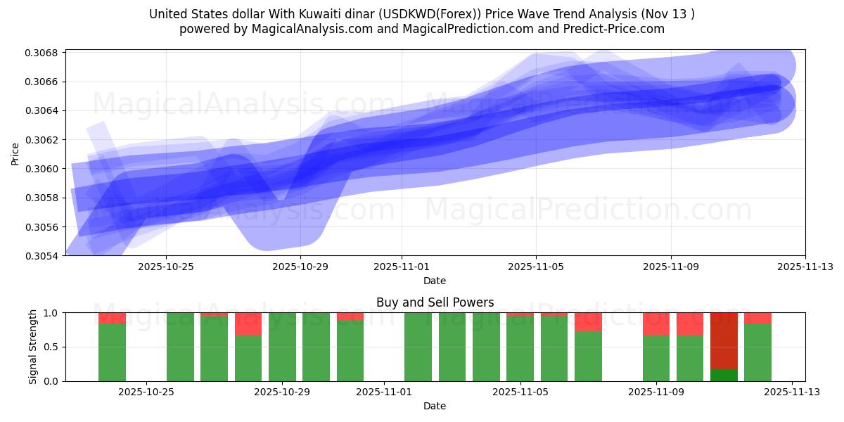  US-Dollar mit kuwaitischem Dinar (USDKWD(Forex)) Support and Resistance area (12 Nov) 