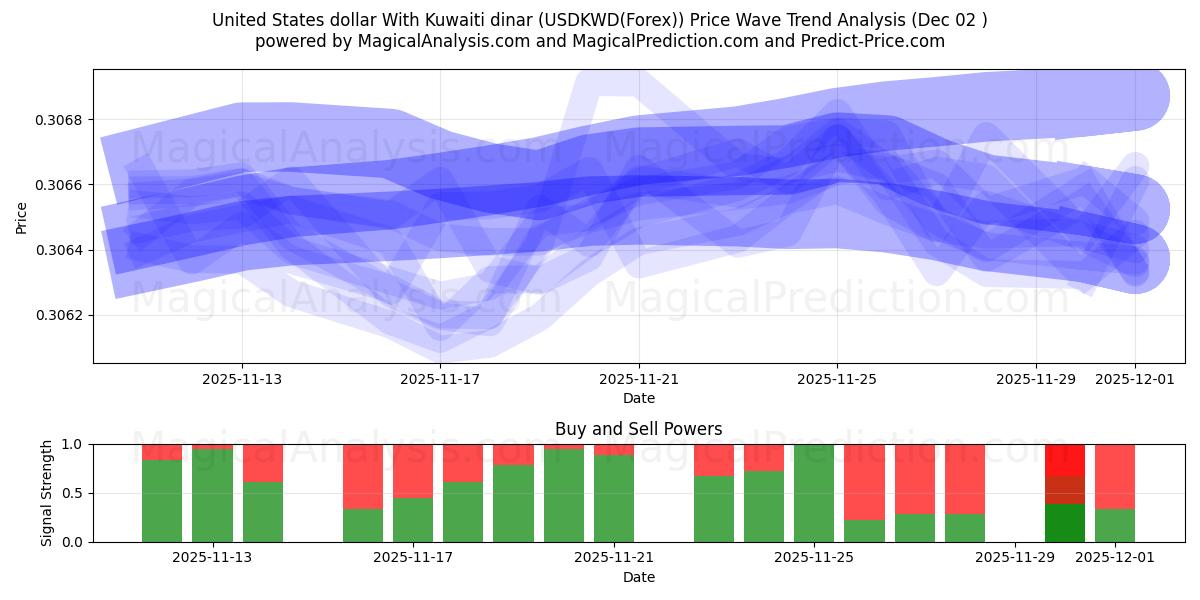  Dollar américain Avec le Dinar koweïtien (USDKWD(Forex)) Support and Resistance area (01 Dec) 