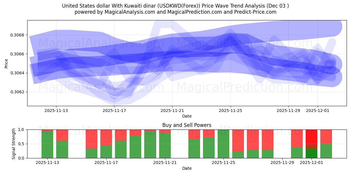  United States dollar With Kuwaiti dinar (USDKWD(Forex)) Support and Resistance area (02 Dec) 