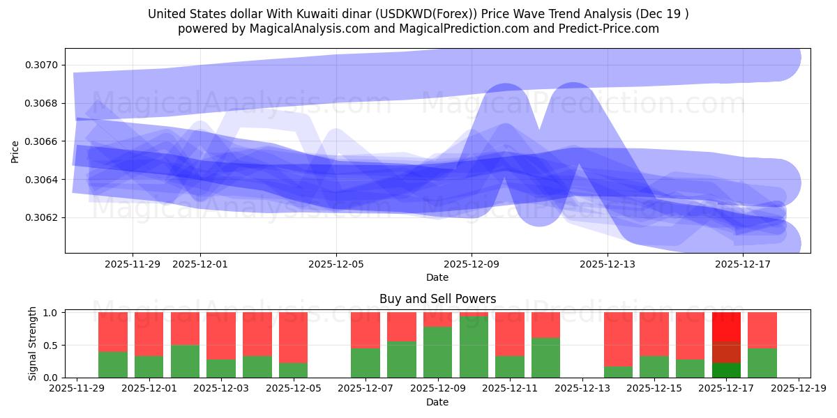  Amerikaanse dollar met Koeweitse dinar (USDKWD(Forex)) Support and Resistance area (18 Dec) 