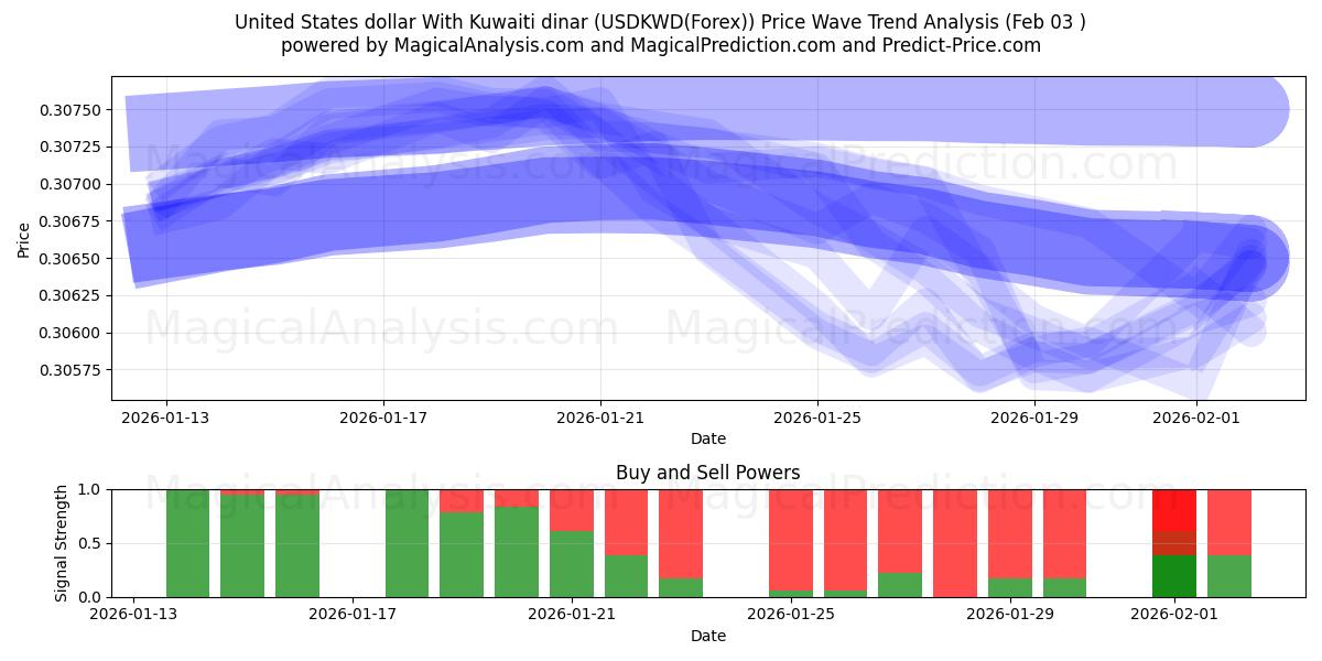  الدولار الأمريكي بالدينار الكويتي (USDKWD(Forex)) Support and Resistance area (02 Feb) 