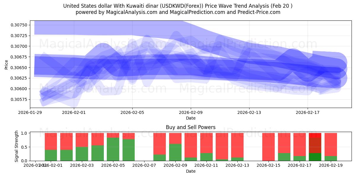  Amerikaanse dollar met Koeweitse dinar (USDKWD(Forex)) Support and Resistance area (19 Feb) 