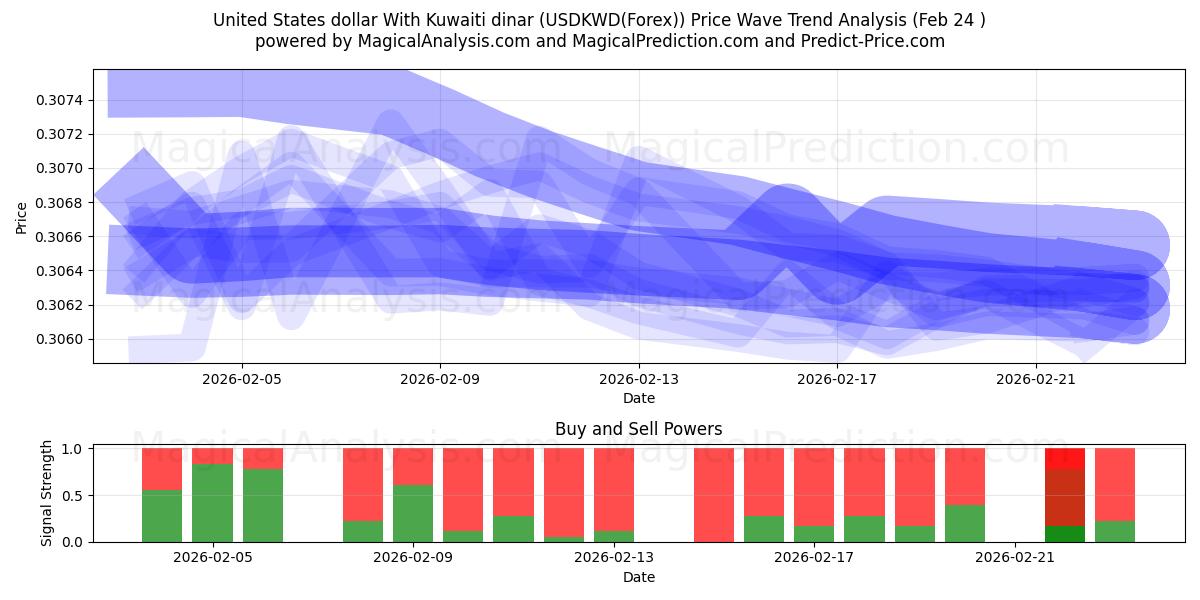  Amerikanske dollar med kuwaitisk dinar (USDKWD(Forex)) Support and Resistance area (23 Feb) 