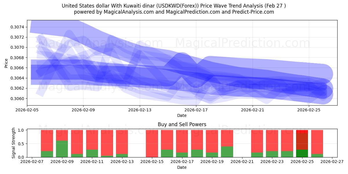  دلار آمریکا با دینار کویت (USDKWD(Forex)) Support and Resistance area (26 Feb) 