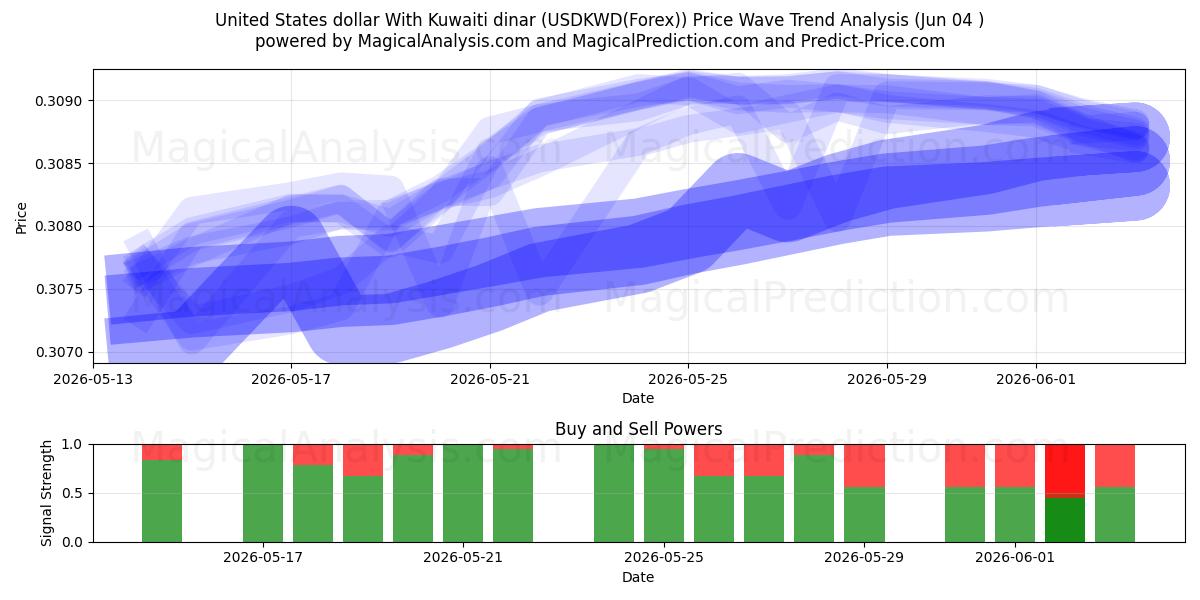  Amerikanske dollar med kuwaitiske dinarer (USDKWD(Forex)) Support and Resistance area (03 Jun) 