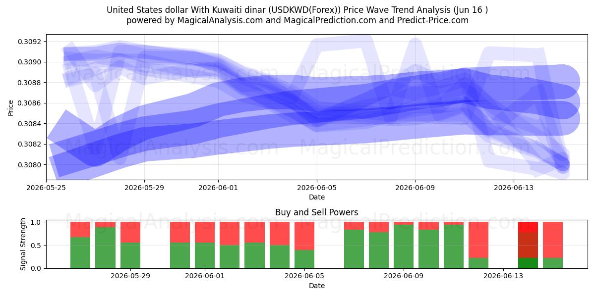  US-Dollar mit kuwaitischem Dinar (USDKWD(Forex)) Support and Resistance area (15 Jun) 