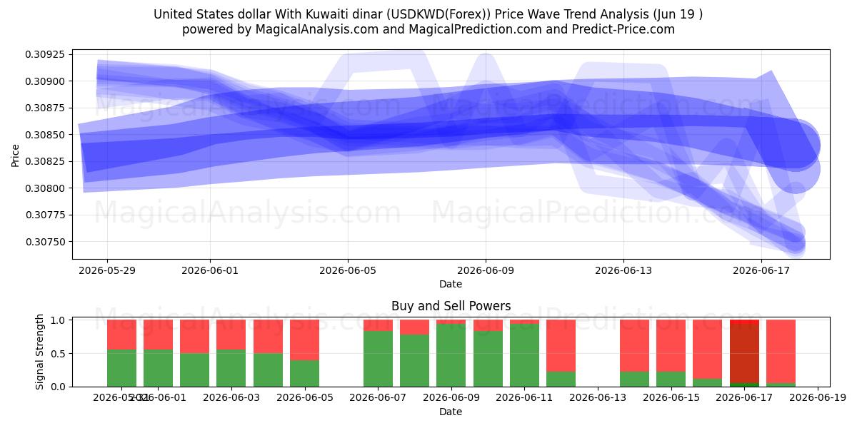  Amerikanske dollar med kuwaitisk dinar (USDKWD(Forex)) Support and Resistance area (18 Jun) 