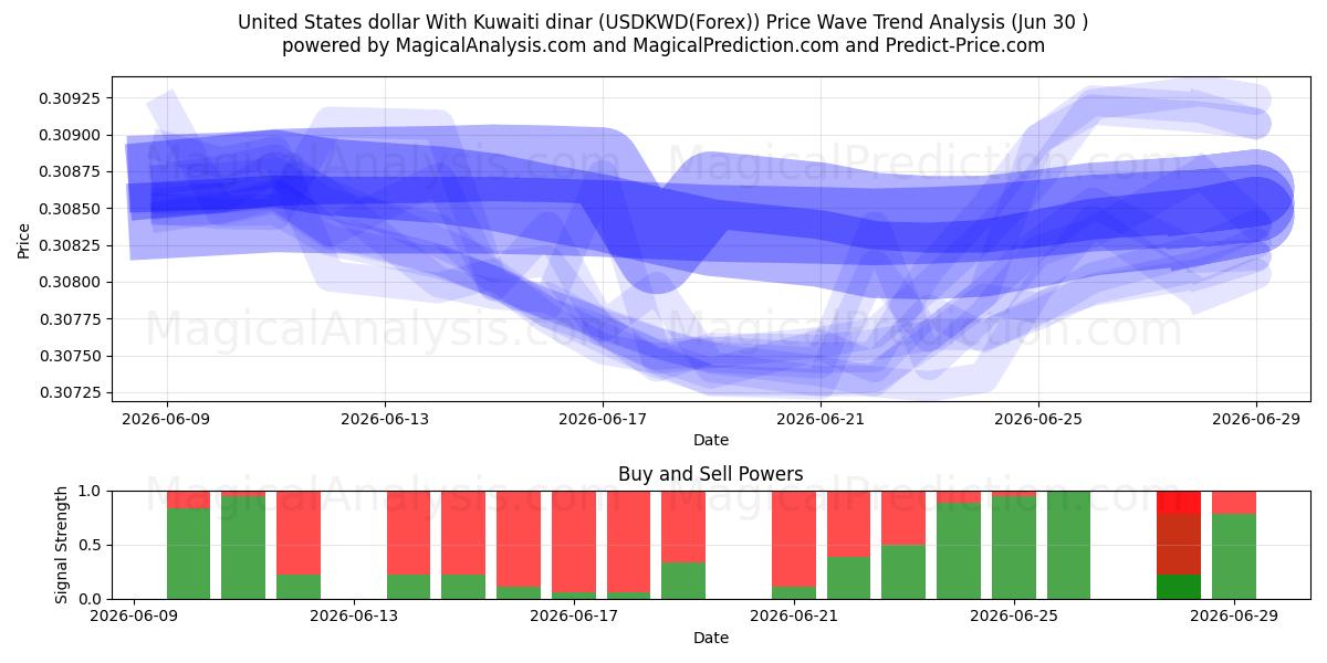  Amerikanske dollar med kuwaitiske dinarer (USDKWD(Forex)) Support and Resistance area (29 Jun) 