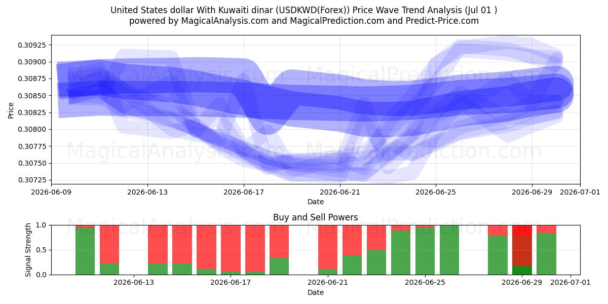  ABD doları Kuveyt dinarı ile (USDKWD(Forex)) Support and Resistance area (30 Jun) 