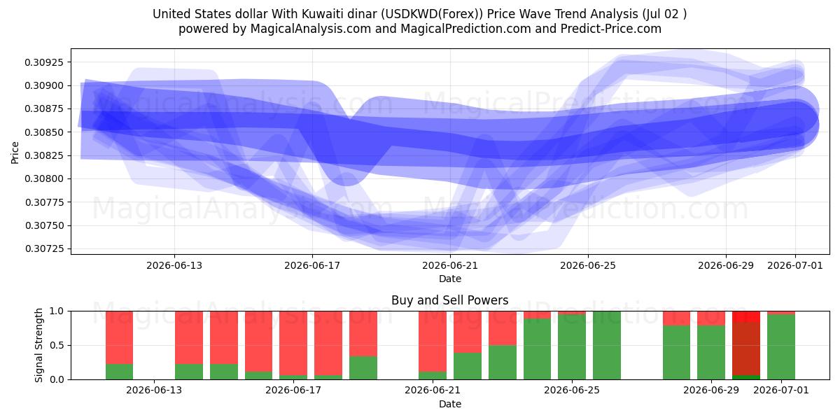  Dólar estadounidense Con dinar kuwaití (USDKWD(Forex)) Support and Resistance area (01 Jul) 