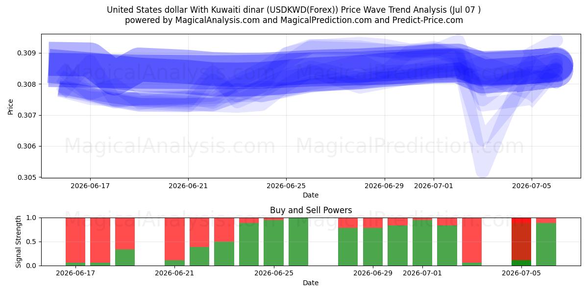  US-Dollar mit kuwaitischem Dinar (USDKWD(Forex)) Support and Resistance area (06 Jul) 