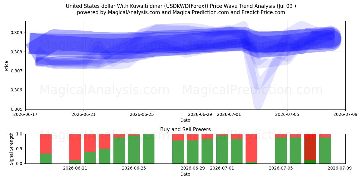 Доллар США к кувейтскому динару (USDKWD(Forex)) Support and Resistance area (08 Jul) 