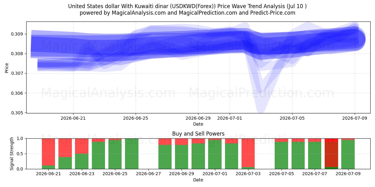  Amerikanske dollar med kuwaitisk dinar (USDKWD(Forex)) Support and Resistance area (09 Jul) 